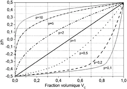 Figure I.9. Variation de la fraction volumique dans une plaque P-FGM. [61] 