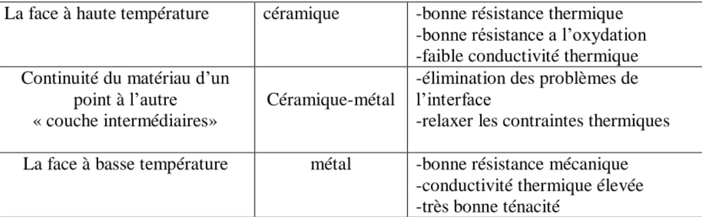 Tableau I.1: Comparaison entre les propriétés de la céramique et du métal. 