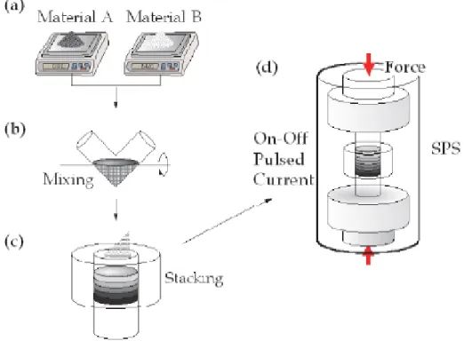 Figure I.3 : Processus de fabrication typique des FGM par la méthode de métallurgie des  poudres, Barka Merbouha (2012) 