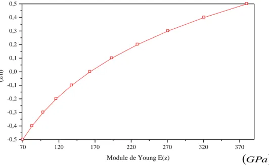 Figure I.8 : Variation du module de Young dans une plaque  E-FGM