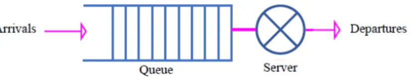 Figure 1.1: Basic queueing model