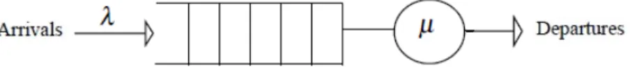 Figure 1.2: The M/M/1 queueing model