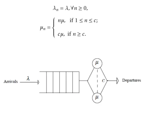 Figure 1.4: The M/M/c model Remark 1.1.1. cµ is the overall service rate of the system.