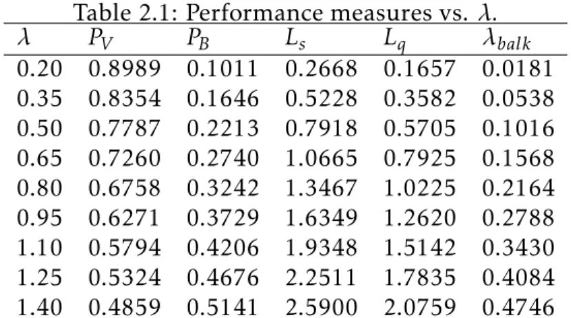 Table 2.1: Performance measures vs. λ.