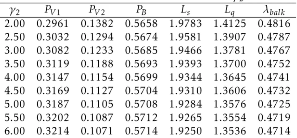 Table 2.4: Performance measures vs. γ 2 .