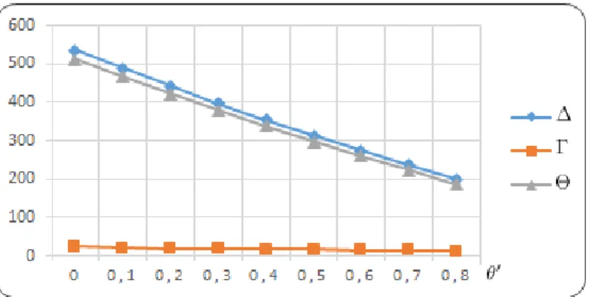 Table 2.9: Γ , ∆ and Θ vs. γ 1 . γ 1 0.50 0.75 1.00 1.25 1.50 1.75 2.00 2.25 2.50 Γ 18.096 16.276 15.430 14.974 14.708 14.544 14.439 14.370 14.324 ∆ 408.708 419.118 426.370 431.430 435.000 437.557 439.417 440.789 441.815 Θ 390.612 402.841 410.940 416.455 4