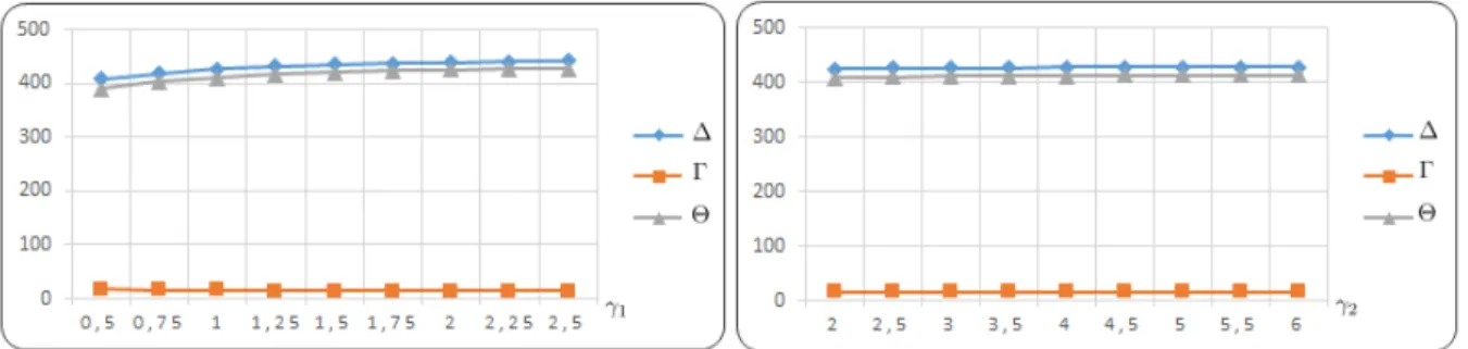 Figure 2.6: Γ , ∆ and Θ for different values of γ 1 and γ 2 .