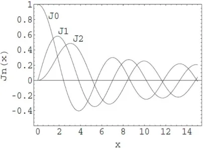 Figure 1.1: Plot of the Bessel Functions of the First Kind, Integer Order.