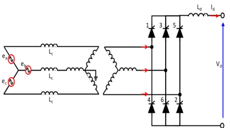 Figure 3.7 Pont de convertisseur à 6 impulsions (pont de Graëtz) Les tensions instantanées simples débitées par le réseau sont de la forme suivante :