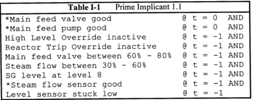 Table I-1  Prime  Implicant  1.1