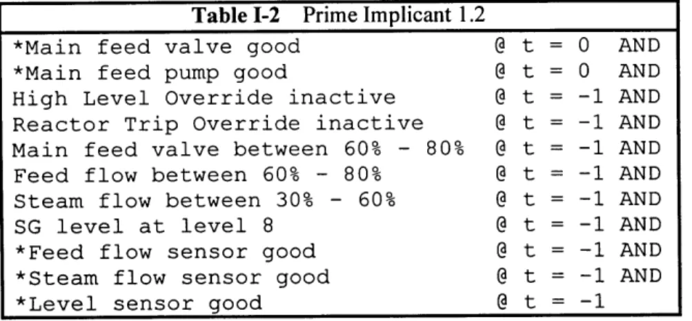 Table  1-2  Prime Implicant  1.2