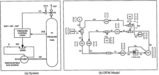 Figure II-1  A  Simple Digital  Control  System and  its DFM  Model