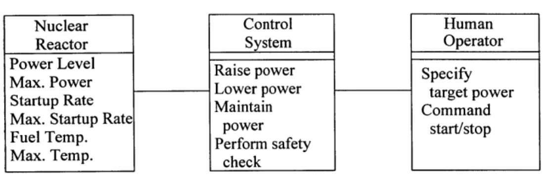 Figure  11-2  shows  a  simple,  high-level  object  model  that  illustrates  the relation  of the system