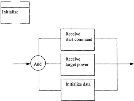 Figure  11-5  Lower-level  decomposition  of 'Initialize  System'