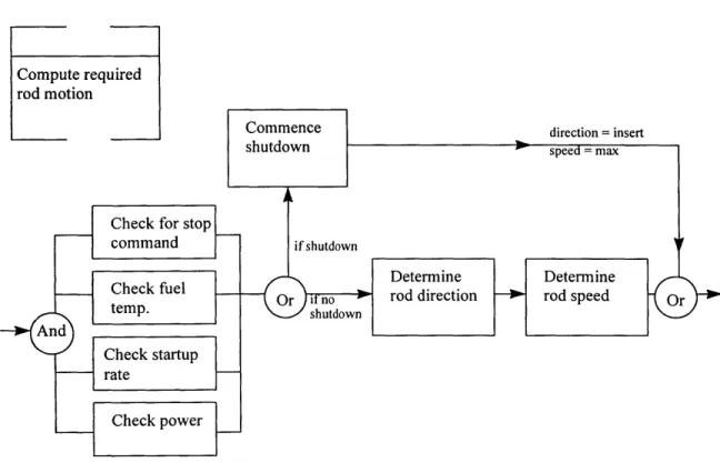 Figure II-7b  Lower-level  decomposition  of 'Compute  required  rod motion'