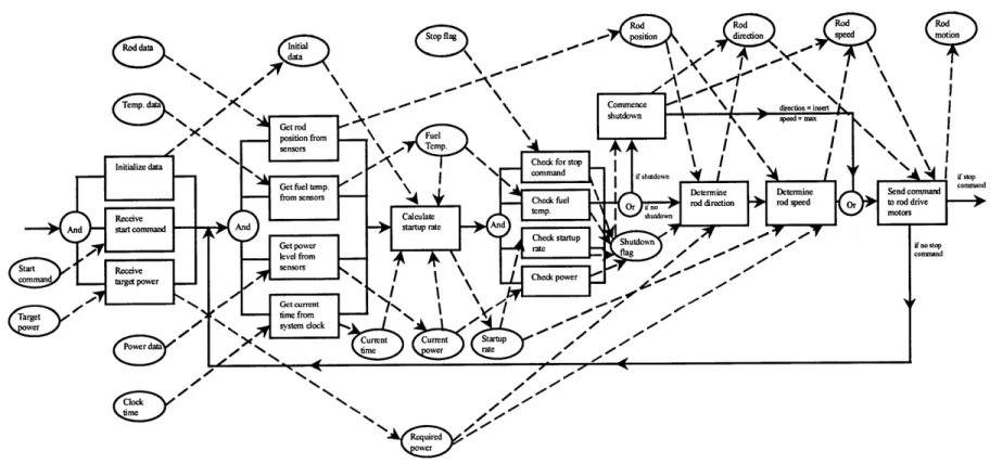 Figure  11-9  Second-level  behavior  model  for control  system