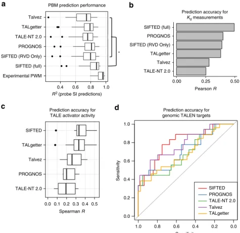 Figure 3 | SIFTED predictive model performance. (a) Comparison of prediction accuracy of PWMs derived by different methods