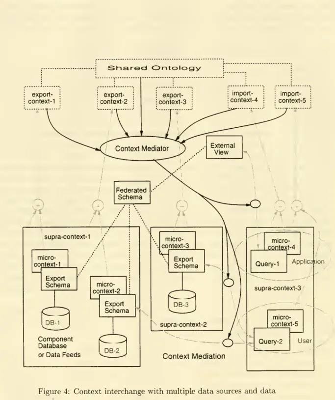 Figure 4: Context interchange with multiple data sources and data