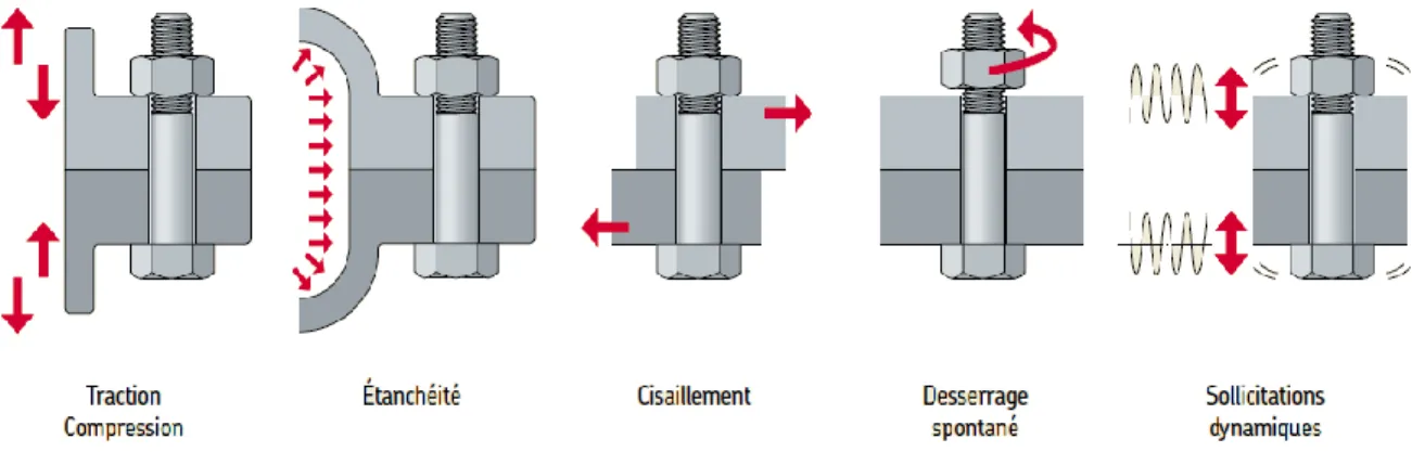 Figure I.4 le mécanisme du transfert de charge dans les assemblages boulonnés. 