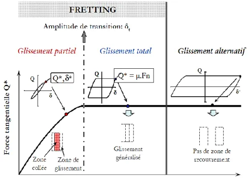 Figure I.17 : évolution de la condition de glissement en fonction du débattement. 