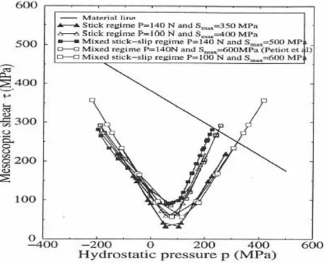 Figure I.22 : Evolution du trajet de chargement définie par la pression hydrostatique et la cission