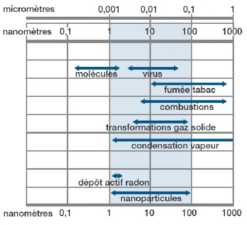 Figure I.3:Distribution en taille de différents types de particules incluant des nanoparticules