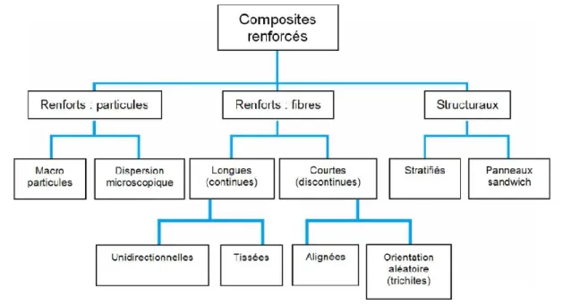 Figure II.2: Organigramme des différents composites renforcés. ( Aucher ,2011)
