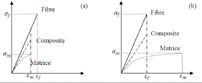 Figure II.3: Courbes schématiques contrainte-déformation des différents constituants d’un  composite unidirectionnel sollicité en traction longitudinale : (a)  ɛ f  &gt;  ɛ m  – ( b)  ɛ f  &lt;   ɛ m