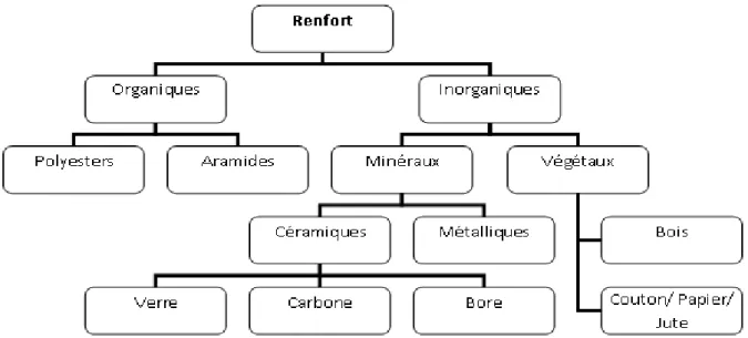 Figure II.7 : Les principaux matériaux de renforts. 