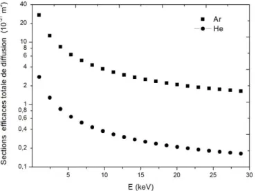 Figure II. 3.  Sections  efficaces totale de diffusion pour différents gaz mono-atomique  en  fonction  de l’énergie du faisceau incident 