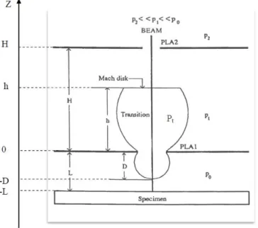 Figure II. 5.   Les différentes zones de concentration de gaz entre l'échantillon et PLA2 