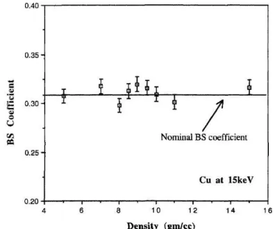 Figure III.3.  Variation de coefficient des électrons rétrodiffusés  avec la densité d’échantillon [ 123].