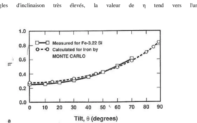 Figure III.5.  Coefficient d'électrons rétrodiffusé en fonction de l’angle  d'inclinaison    mesurée pour  le fer  Fe et calculée par Monte Carlo   [122] 