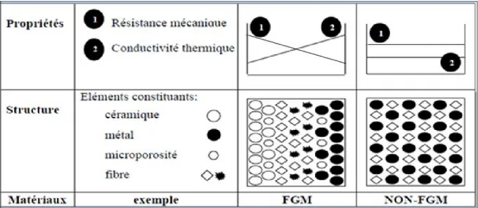 Figure II.  1. Caractéristiques des FGM en comparaison avec les matériaux composites  conventionnels (Koizumi 1997) 