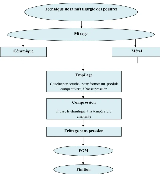 Figure II.  3. Organigramme de technique de la métallurgie des poudres pour la production des FGM  (Saiyathibrahim 2015) 