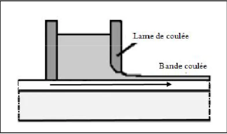 Figure II.  6. Système de processus de coulage en bande (Saiyathibrahim 2015) 