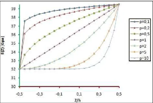 Figure II.  8. La variation du module de Young dans une poutre P-FGM 