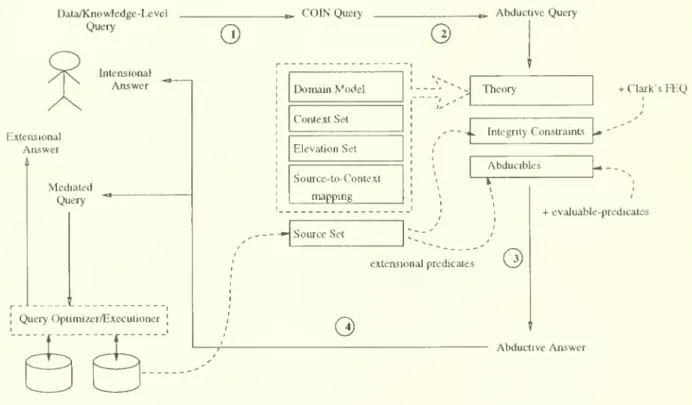 Figure 6 illustrates how queries are evaluated in a Context Interchange system. From a user perspective, queries and answers are couched in the relational data model: a (data-level or knowledge-level) query is formulated using a relational query language (
