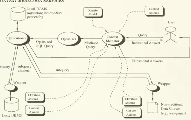 Figure 8: Architectural overview of the Context Interchange Prototype