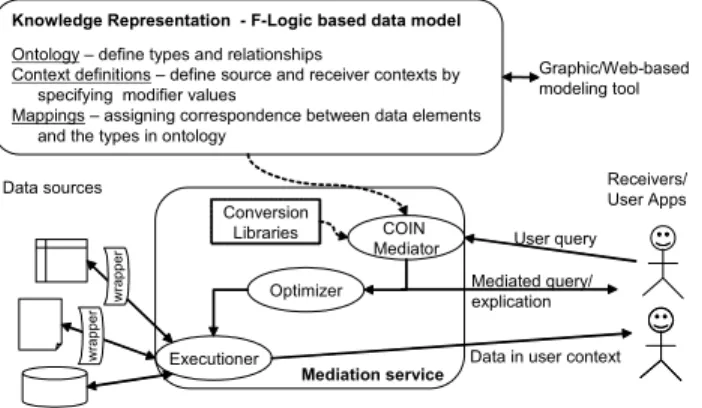 Figure 3. Excerpt of Ontology and Context for Dynamic Comparison  Service 