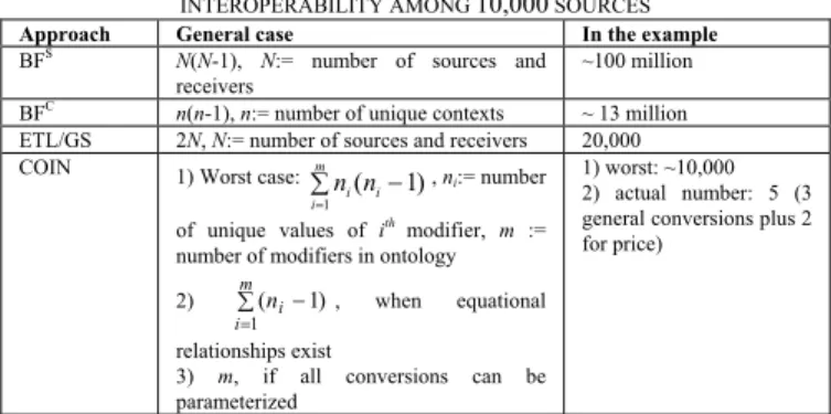 Table 2 summarizes the complexity of different  approaches in terms of the number of conversions that need 
