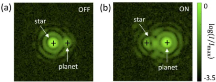 Fig. 4. Laboratory demonstration of alignment free optical vortex coronagraphy of a star/planet binary source with 2α diff angular sepa ration, using a 12 bit camera