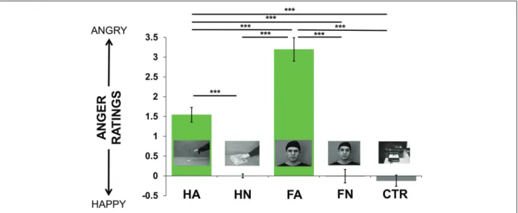 FIGURE 1 | Mean of the ratings’ values across the group (from 7 = happiness to 7 = anger, going through 0 = neutral) for each kind of videos (i.e., Hand Anger, Hand Neutral, Face Anger, Face Neutral, Control)