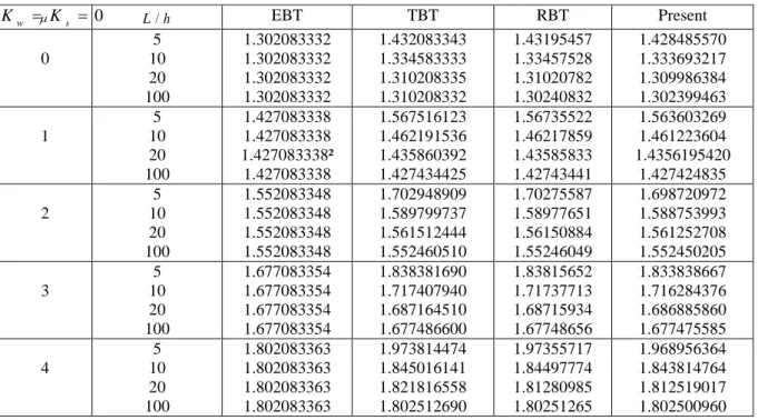 Tableau  V.1:  Comparaison  des  flèches  maximales  non  dimensionnelle     pour  des  nano- nano-poutres simplement appuyées sous un chargement uniforme ( K w  K s  0 )