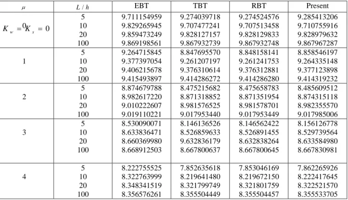 Tableau  V.3:  Comparaison  de  la  fréquence  non  dimensionnelle  pour  des  nano- nano-poutres simplement appuyées ( K w  K s  0 )