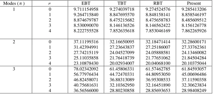 Tableau  V.4:  Comparaison  des  trois  premières  fréquences  naturelles    ̅    des  nano- nano-poutres simplement appuyées (      K w  K s  0 )