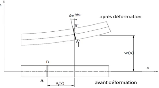 Fig. III. 1  : Schéma de principe de la théorie classique des poutres  (III-1) 