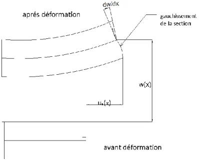 Fig III. 4  :  Illustration de la poutre d’ordre élevé. 