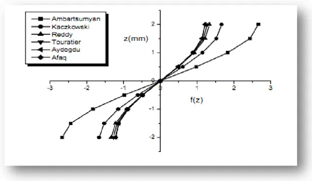 Fig. III. 7  :Variation de la fonction de gauchissement f '(z) des différentes modelés en fonction  de l'épaisseur