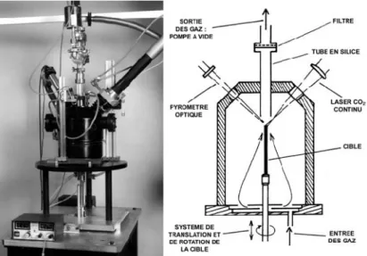 Figure I.13:Réacteur de synthèse laser continu (CO 2 )  de l’ONERA [Castignolles 2004]
